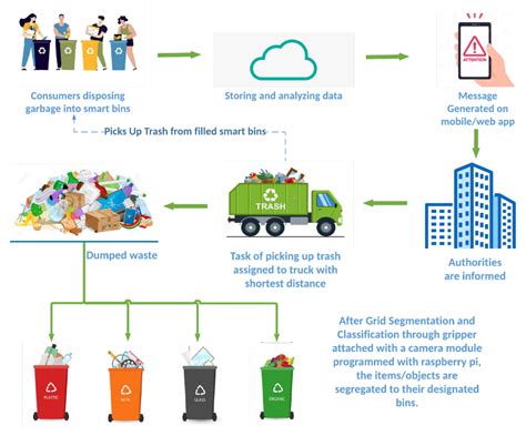 Top 10 Best Green Waste Collectors in St Kilda .